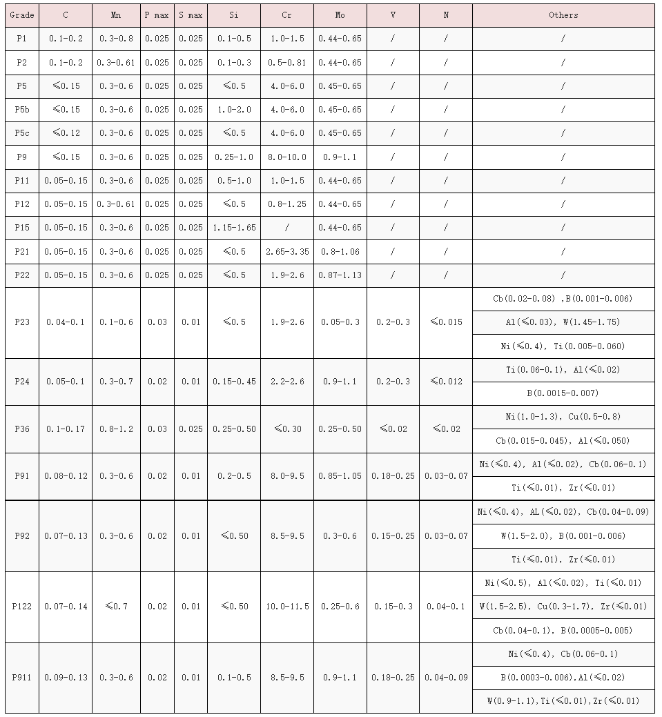 ASTM A335標準無縫鋼管主要材質(zhì)化學成分